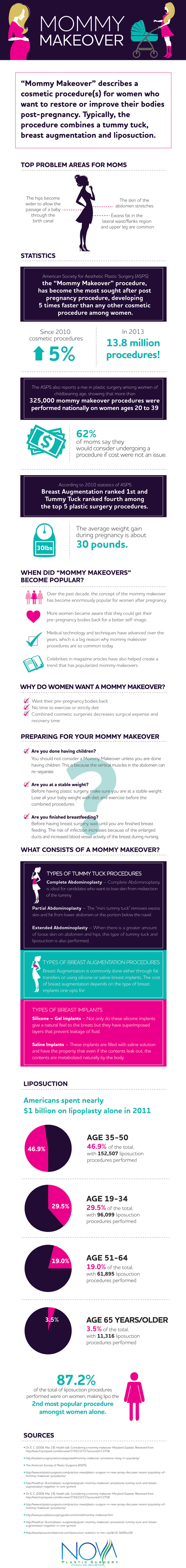 Mommy Makeover Infographic