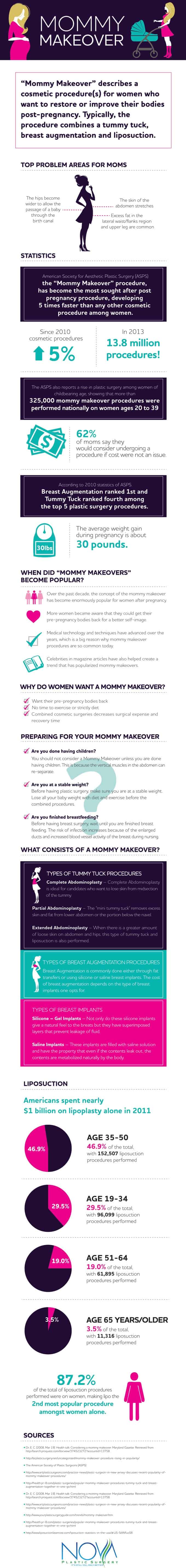 Mommy makeover infographic from NOVA Plastic Surgery in Northern Virginia